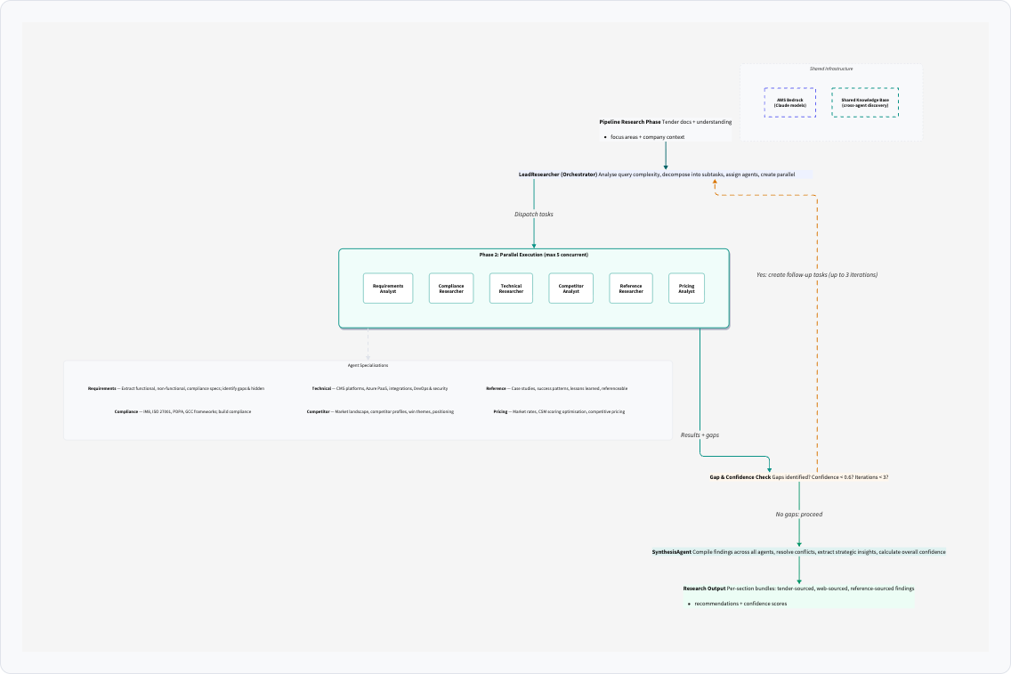 The research agent architecture: LeadResearcher orchestrates 6 specialist agents in parallel with iterative refinement when confidence falls below threshold