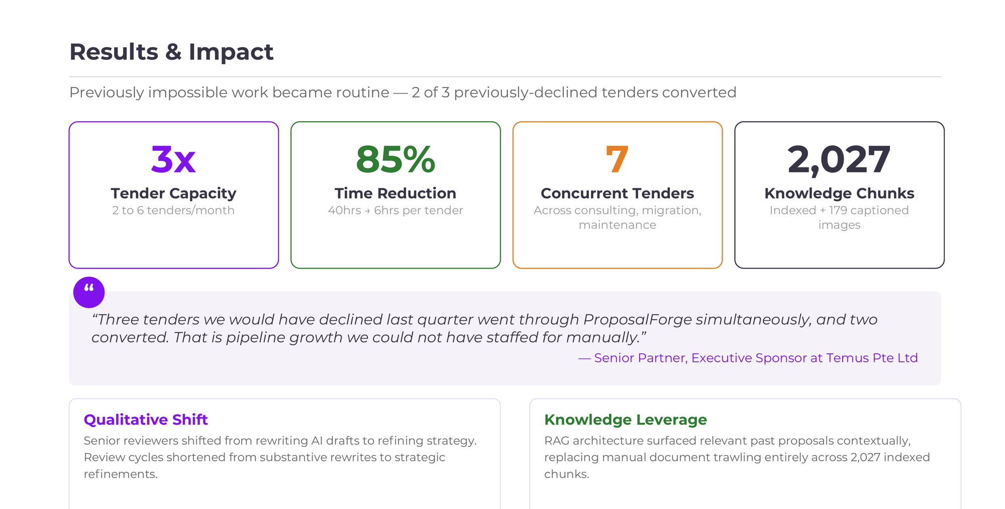 Results: 3x capacity increase, 85% time reduction, 7 concurrent tenders, 2,027 knowledge chunks indexed