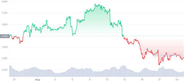 Ethereum price crashes following merge