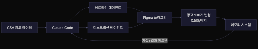 Anthropic 그로스 마케팅 팀의 Google Ads 자동화 플로우