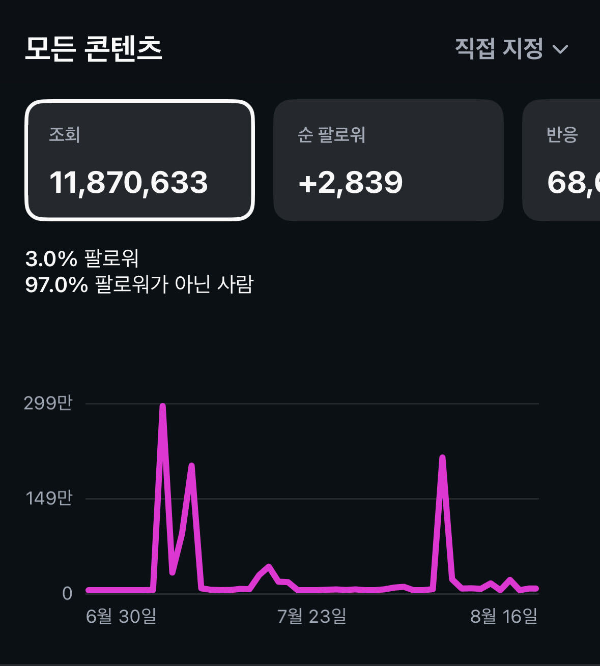 성윤님 콘텐츠 누적 조회수 1,187만 성과 화면