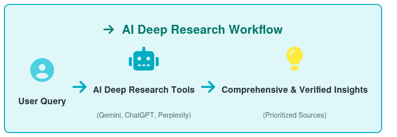 Illustration of AI Deep Research Workflow: User Query -> AI Deep Research Tools -> Comprehensive & Verified Insights