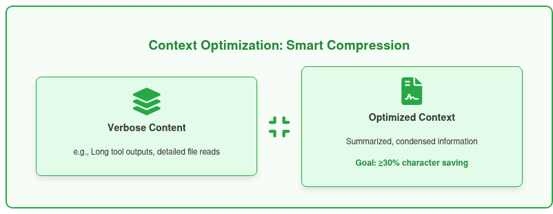 Context Optimization Diagram