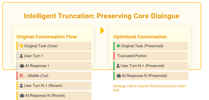 Truncation Strategy Diagram