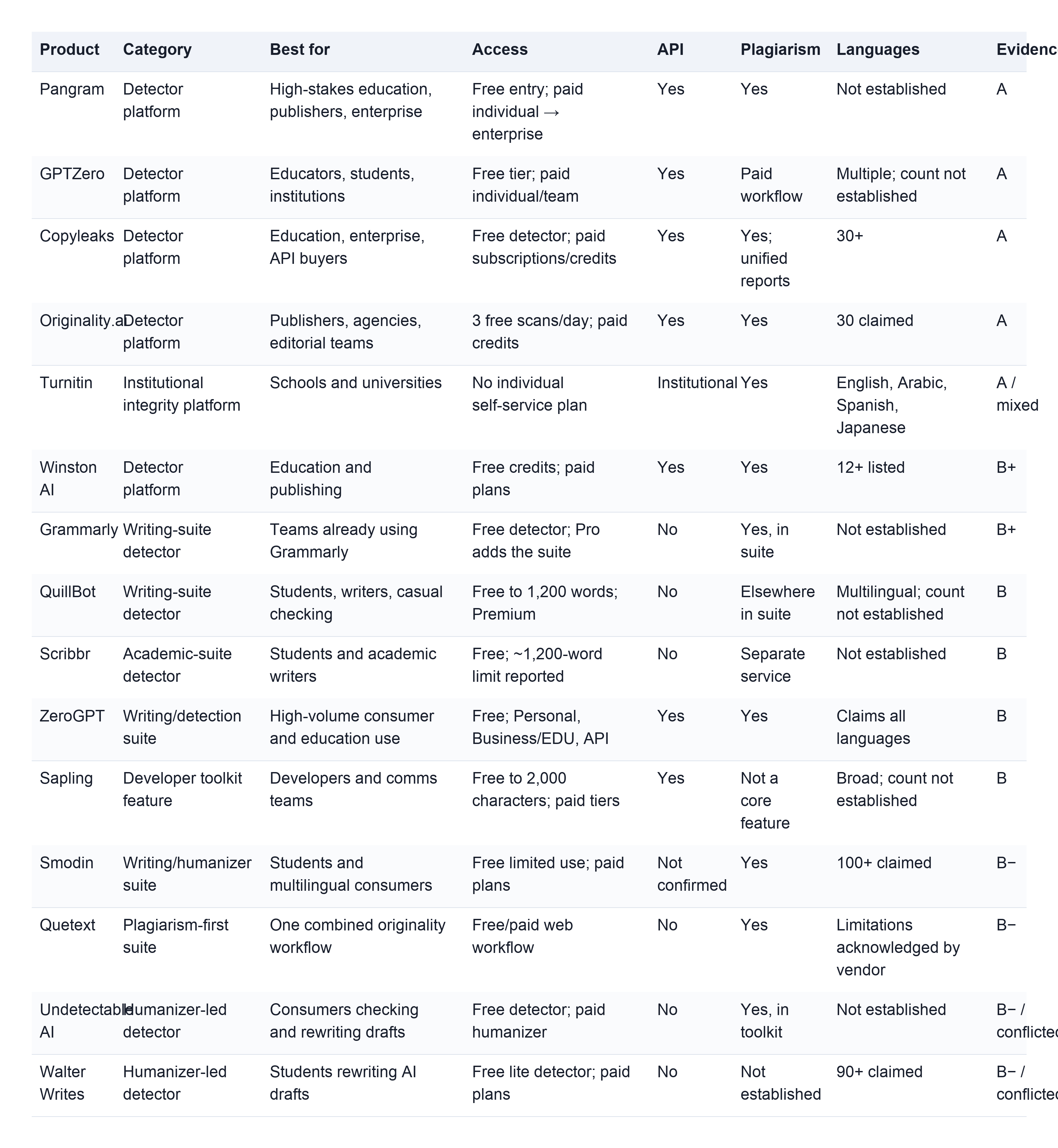 Table comparing Product, Category, Best for, Access, API, Plagiarism, Languages, Evidence. Product: Pangram; Category: Detector platform; Best for: High-stakes education, publishers, enterprise; Access: Free entry; paid individual → enterprise; API: Yes; Plagiarism: Yes; Languages: Not established; Evidence: A | Product: GPTZero; Category: Detector platform; Best for: Educators, students, institutions; Access: Free tier; paid individual/team; API: Yes; Plagiarism: Paid workflow; Languages: Multiple; count not established; Evidence: A | Product: Copyleaks; Category: Detector platform; Best for: Education, enterprise, API buyers; Access: Free detector; paid subscriptions/credits; API: Yes; Plagiarism: Yes; unified reports; Languages: 30+; Evidence: A | Product: Originality.ai; Category: Detector platform; Best for: Publishers, agencies, editorial teams; Access: 3 free scans/day; paid credits; API: Yes; Plagiarism: Yes; Languages: 30 claimed; Evidence: A | Product: Turnitin; Category: Institutional integrity platform; Best for: Schools and universities; Access: No individual self-service plan; API: Institutional; Plagiarism: Yes; Languages: English, Arabic, Spanish, Japanese; Evidence: A / mixed | Product: Winston AI; Category: Detector platform; Best for: Education and publishing; Access: Free credits; paid plans; API: Yes; Plagiarism: Yes; Languages: 12+ listed; Evidence: B+ | Product: Grammarly; Category: Writing-suite detector; Best for: Teams already using Grammarly; Access: Free detector; Pro adds the suite; API: No; Plagiarism: Yes, in suite; Languages: Not established; Evidence: B+ | Product: QuillBot; Category: Writing-suite detector; Best for: Students, writers, casual checking; Access: Free to 1,200 words; Premium; API: No; Plagiarism: Elsewhere in suite; Languages: Multilingual; count not established; Evidence: B | Product: Scribbr; Category: Academic-suite detector; Best for: Students and academic writers; Access: Free; ~1,200-word limit reported; API: No; Plagiarism: Separate service; Languages: Not established; Evidence: B | Product: ZeroGPT; Category: Writing/detection suite; Best for: High-volume consumer and education use; Access: Free; Personal, Business/EDU, API; API: Yes; Plagiarism: Yes; Languages: Claims all languages; Evidence: B | Product: Sapling; Category: Developer toolkit feature; Best for: Developers and comms teams; Access: Free to 2,000 characters; paid tiers; API: Yes; Plagiarism: Not a core feature; Languages: Broad; count not established; Evidence: B | Product: Smodin; Category: Writing/humanizer suite; Best for: Students and multilingual consumers; Access: Free limited use; paid plans; API: Not confirmed; Plagiarism: Yes; Languages: 100+ claimed; Evidence: B− | Product: Quetext; Category: Plagiarism-first suite; Best for: One combined originality workflow; Access: Free/paid web workflow; API: No; Plagiarism: Yes; Languages: Limitations acknowledged by vendor; Evidence: B− | Product: Undetectable AI; Category: Humanizer-led detector; Best for: Consumers checking and rewriting drafts; Access: Free detector; paid humanizer; API: No; Plagiarism: Yes, in toolkit; Languages: Not established; Evidence: B− / conflicted | Product: Walter Writes; Category: Humanizer-led detector; Best for: Students rewriting AI drafts; Access: Free lite detector; paid plans; API: No; Plagiarism: Not established; Languages: 90+ claimed; Evidence: B− / conflicted