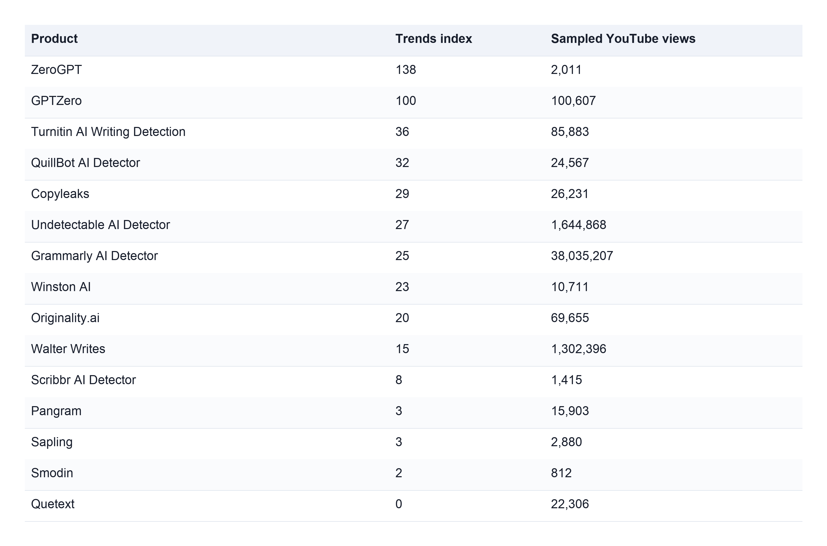 Table comparing Product, Trends index, Sampled YouTube views. Product: ZeroGPT; Trends index: 138; Sampled YouTube views: 2,011 | Product: GPTZero; Trends index: 100; Sampled YouTube views: 100,607 | Product: Turnitin AI Writing Detection; Trends index: 36; Sampled YouTube views: 85,883 | Product: QuillBot AI Detector; Trends index: 32; Sampled YouTube views: 24,567 | Product: Copyleaks; Trends index: 29; Sampled YouTube views: 26,231 | Product: Undetectable AI Detector; Trends index: 27; Sampled YouTube views: 1,644,868 | Product: Grammarly AI Detector; Trends index: 25; Sampled YouTube views: 38,035,207 | Product: Winston AI; Trends index: 23; Sampled YouTube views: 10,711 | Product: Originality.ai; Trends index: 20; Sampled YouTube views: 69,655 | Product: Walter Writes; Trends index: 15; Sampled YouTube views: 1,302,396 | Product: Scribbr AI Detector; Trends index: 8; Sampled YouTube views: 1,415 | Product: Pangram; Trends index: 3; Sampled YouTube views: 15,903 | Product: Sapling; Trends index: 3; Sampled YouTube views: 2,880 | Product: Smodin; Trends index: 2; Sampled YouTube views: 812 | Product: Quetext; Trends index: 0; Sampled YouTube views: 22,306