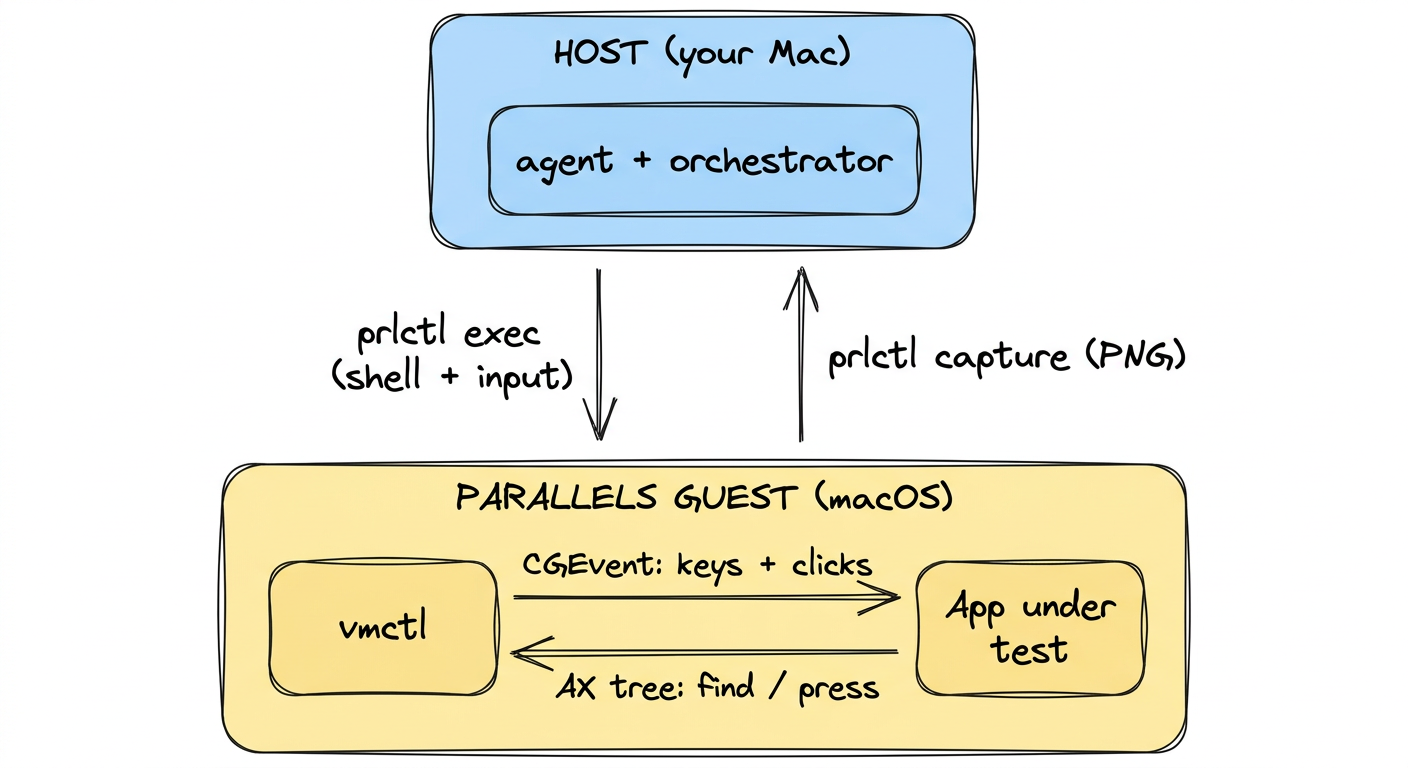 How it fits together: the host runs the orchestrator, the guest runs vmctl and the app under test