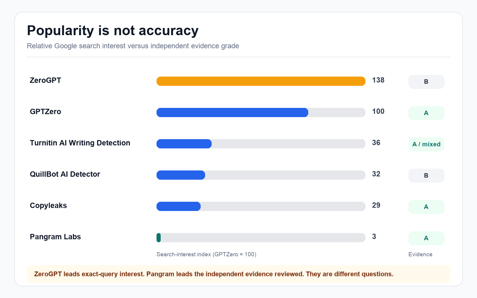 Bar chart showing ZeroGPT with the highest search-interest index while Pangram has much lower search interest but an A evidence grade