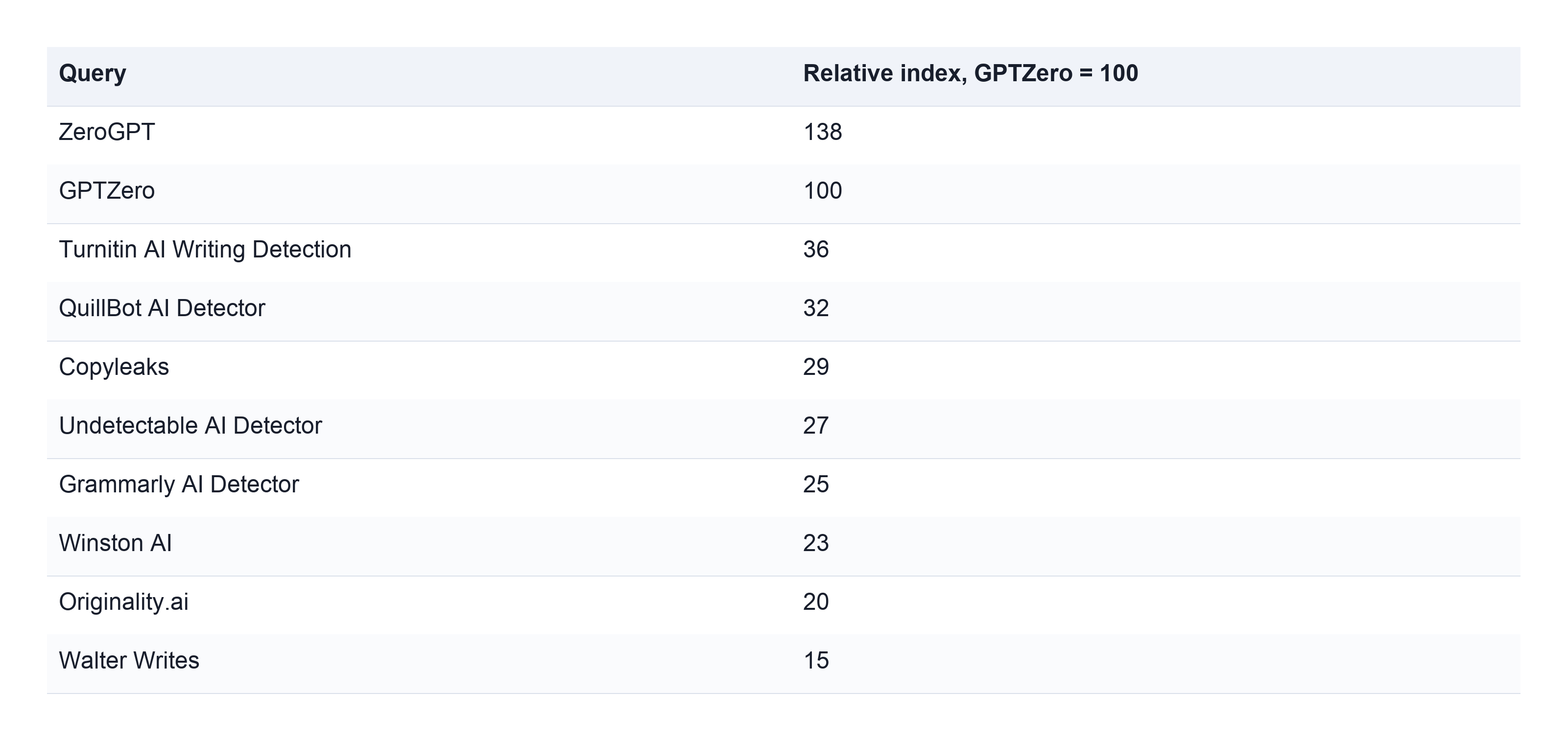Table comparing Query, Relative index, GPTZero = 100. Query: ZeroGPT; Relative index, GPTZero = 100: 138 | Query: GPTZero; Relative index, GPTZero = 100: 100 | Query: Turnitin AI Writing Detection; Relative index, GPTZero = 100: 36 | Query: QuillBot AI Detector; Relative index, GPTZero = 100: 32 | Query: Copyleaks; Relative index, GPTZero = 100: 29 | Query: Undetectable AI Detector; Relative index, GPTZero = 100: 27 | Query: Grammarly AI Detector; Relative index, GPTZero = 100: 25 | Query: Winston AI; Relative index, GPTZero = 100: 23 | Query: Originality.ai; Relative index, GPTZero = 100: 20 | Query: Walter Writes; Relative index, GPTZero = 100: 15