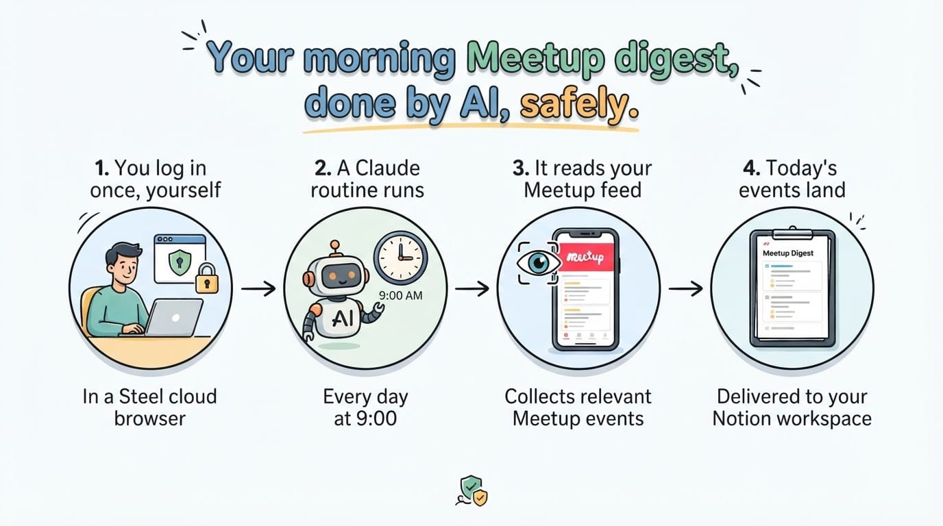 Overview: you log in once in a Steel cloud browser, a Claude routine runs every day at 9:00, reads your Meetup feed, and today's events land in Notion