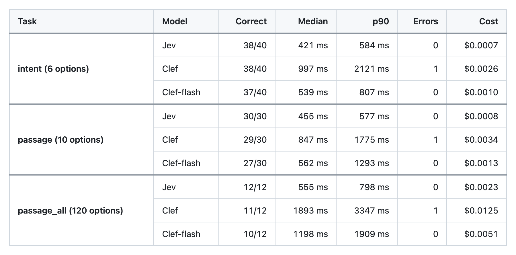 The results of the second run: accuracy, speed, errors and cost for all three models