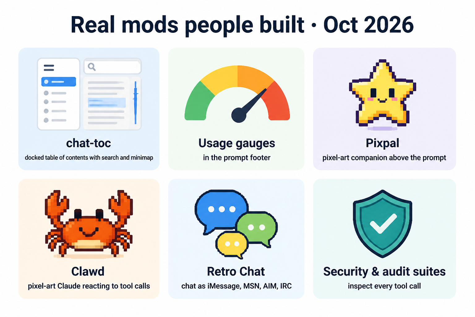 Grid titled 'Real mods people built · Oct 2026' with six cards: chat-toc, a docked table of contents with search and minimap; Usage gauges in the prompt footer; Pixpal, a pixel-art companion above the prompt; Clawd, a pixel-art Claude reacting to tool calls; Retro Chat, reskinning chat as iMessage, MSN, AIM or IRC; and Security & audit suites that inspect every tool call.