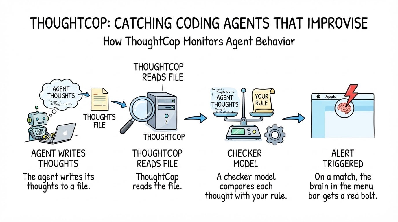 How ThoughtCop works: agent writes a session file, ThoughtCop tails it, a checker model answers yes or no, the brain gets a red bolt