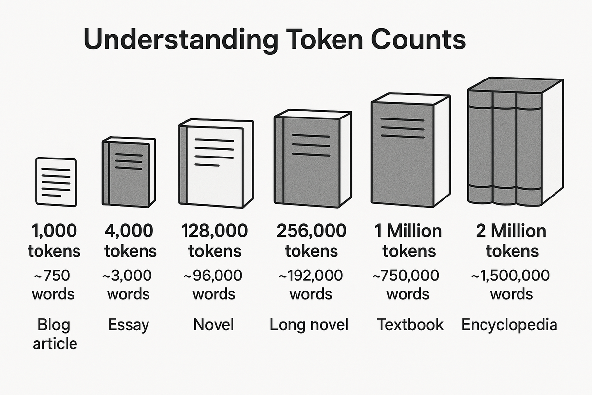 Understanding LLM Token Counts: What 1,000, 128,000 and 1 Million Tokens Actually Mean?