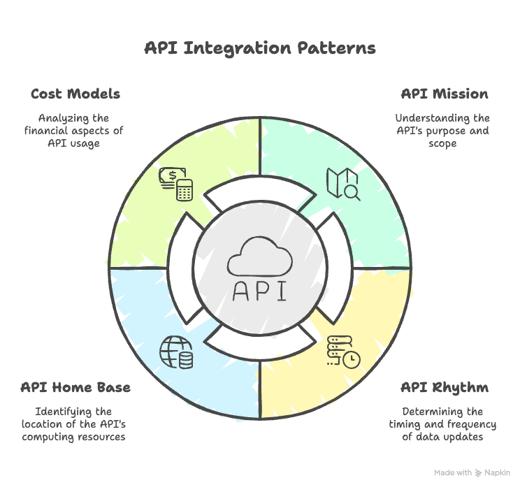 I've Integrated 100+ APIs and These Patterns Will Save Your Sanity
