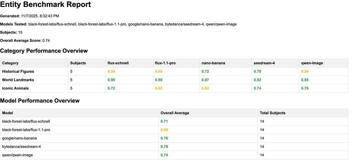 AI Image Generator Benchmark Report 11-25