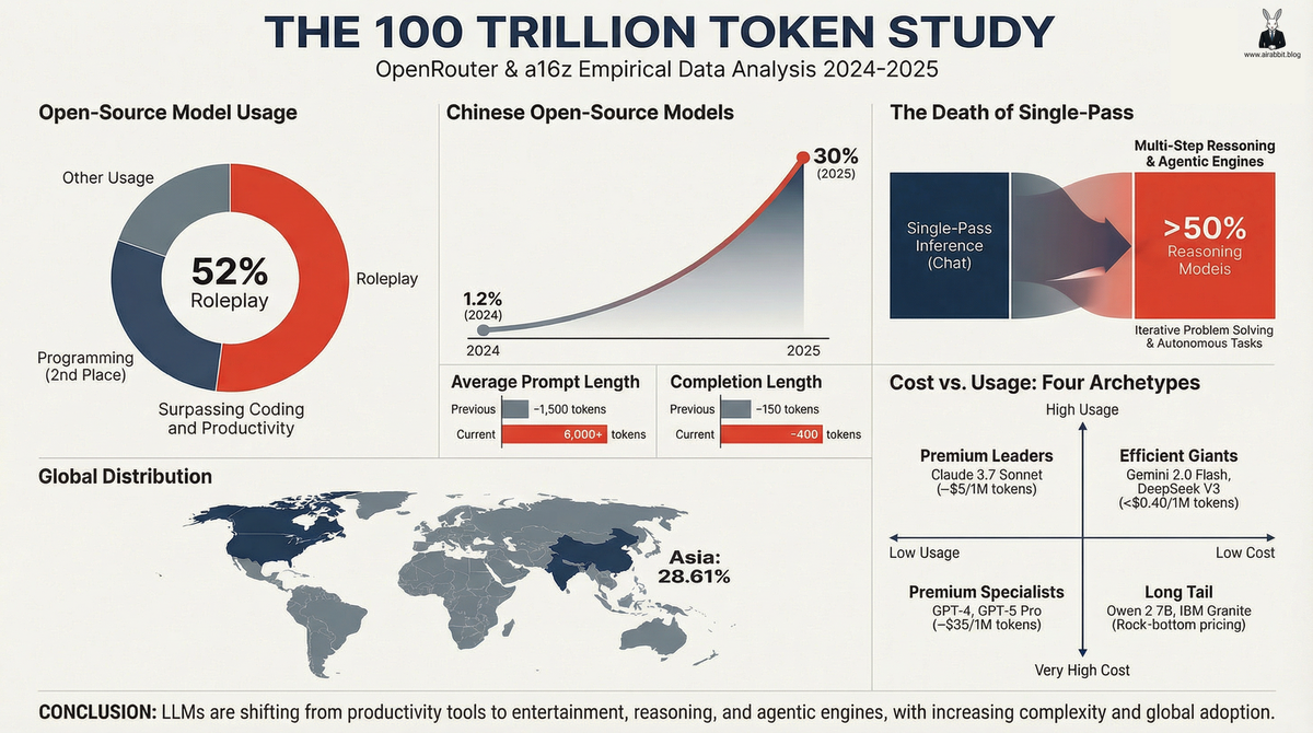 100 Trillion Tokens: What the Largest AI Usage Study Reveals About How We Actually Use LLMs
