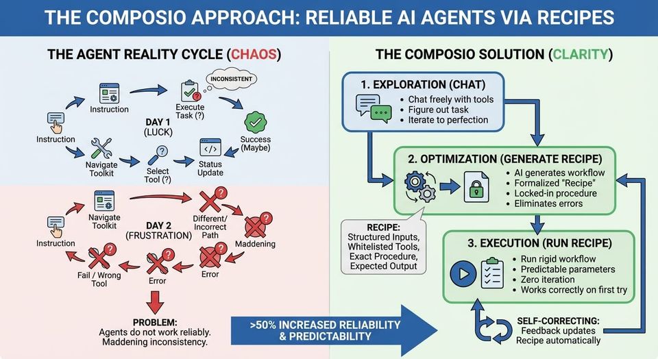 Composio Just Solved A Huge Pain in Agentic AI