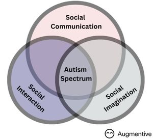 The autism spectrum's triad of impairments
