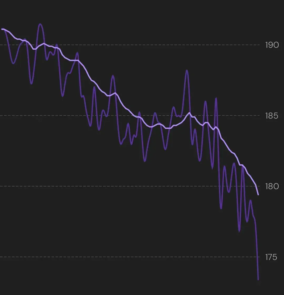 What Is Weight Trend & Why Is It Superior to Scale Weight?