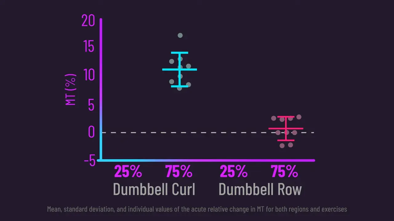 Measures taken at 25% and 75% of elbow-to-shoulder distance