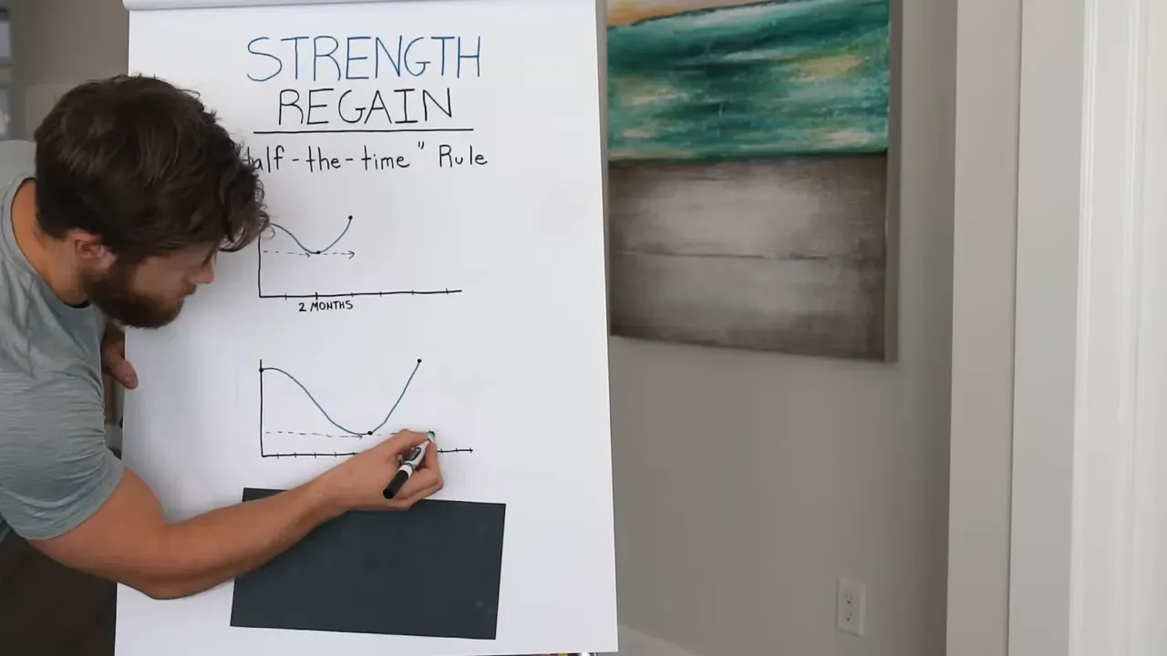 Hand-drawn strength regain graphs for two-month and six-month breaks