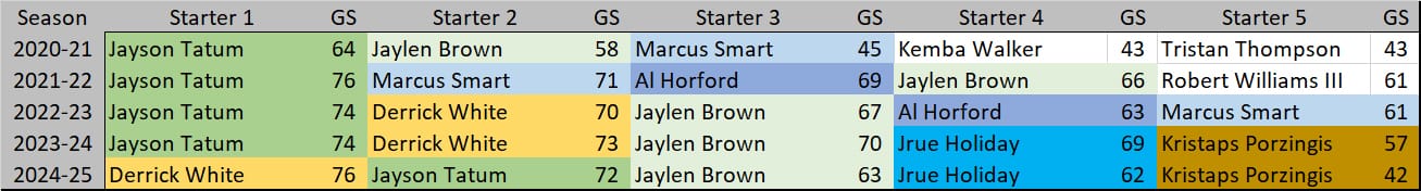 A chart of Celtics starters, 2020-2025