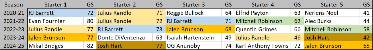 A chart of Knicks starters, 2020-2025
