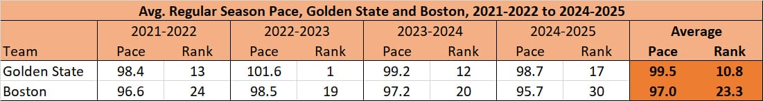 a chart of boston's pace vs. golden state's for the last four seasons