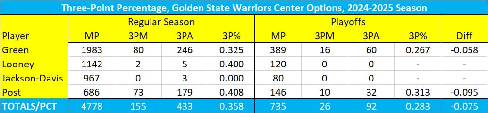 A chart of Golden State centers shooting three's last season.