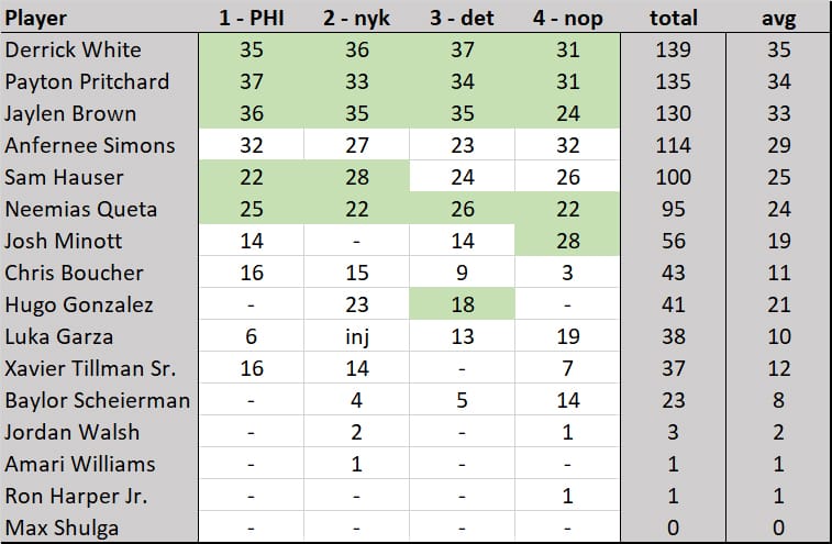 A chart of Celtics players minutes played in each of the first four games.