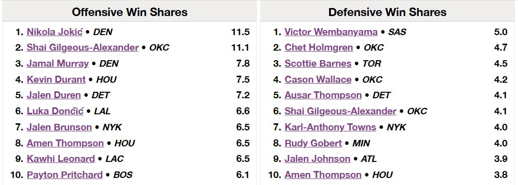 The 2025-2026 top 10 leaderboards for Offensive and Defensive Win Shares