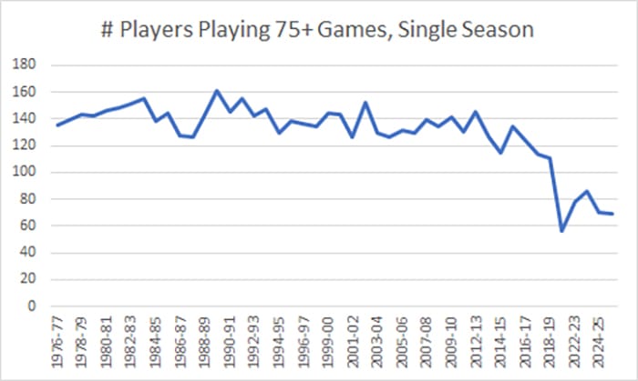 A graph showing the decline in total players playing 75+ games in a single season.