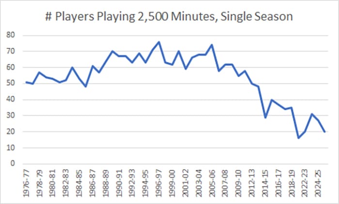 A graph showing the decline in total players playing 2,500+ minutes in a single season.