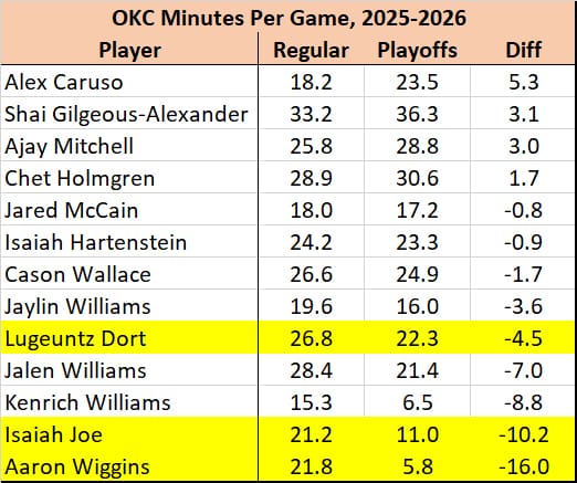 A table displaying the difference in minutes between the regular season and playoffs for OKC in 2025-2026