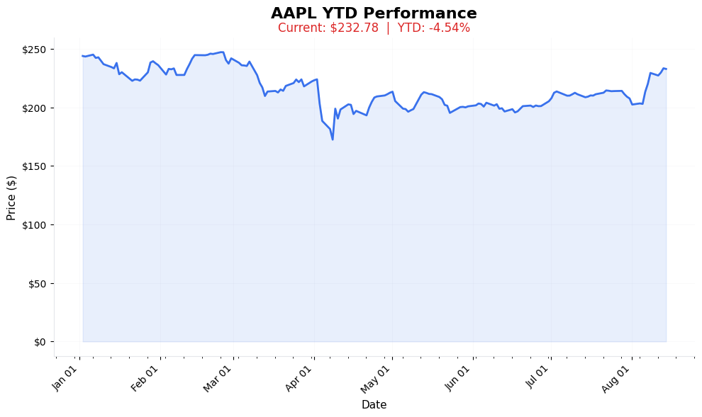 AAPL YTD Performance Chart