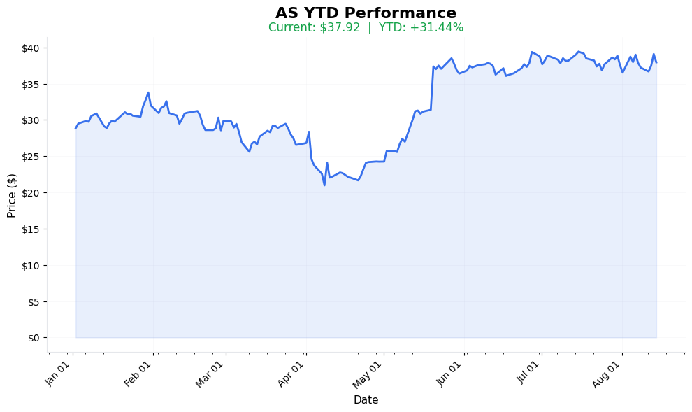 AS YTD Performance Chart
