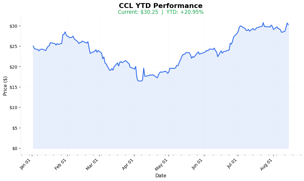CCL YTD Performance Chart