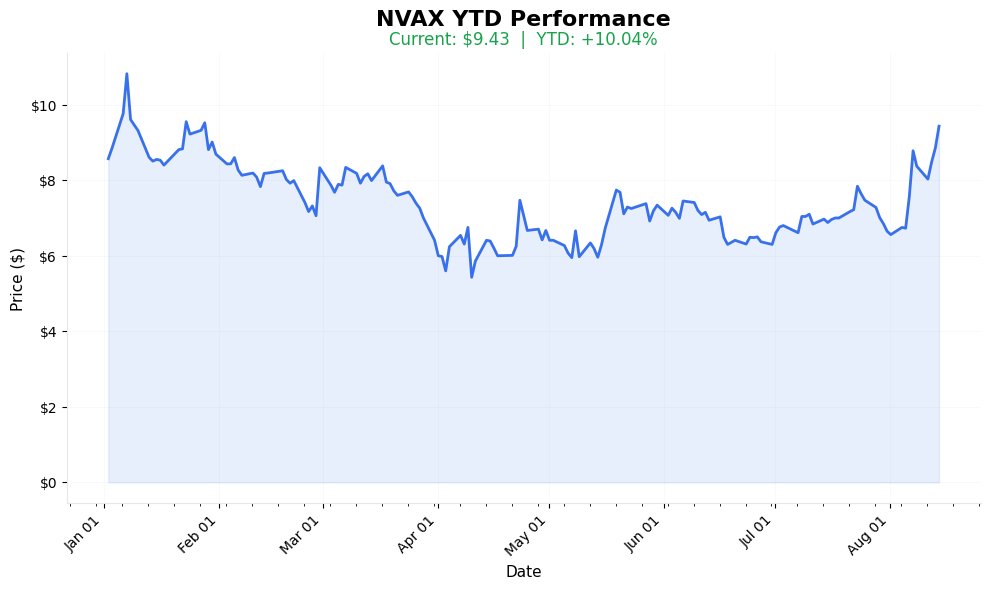 NVAX YTD Performance Chart
