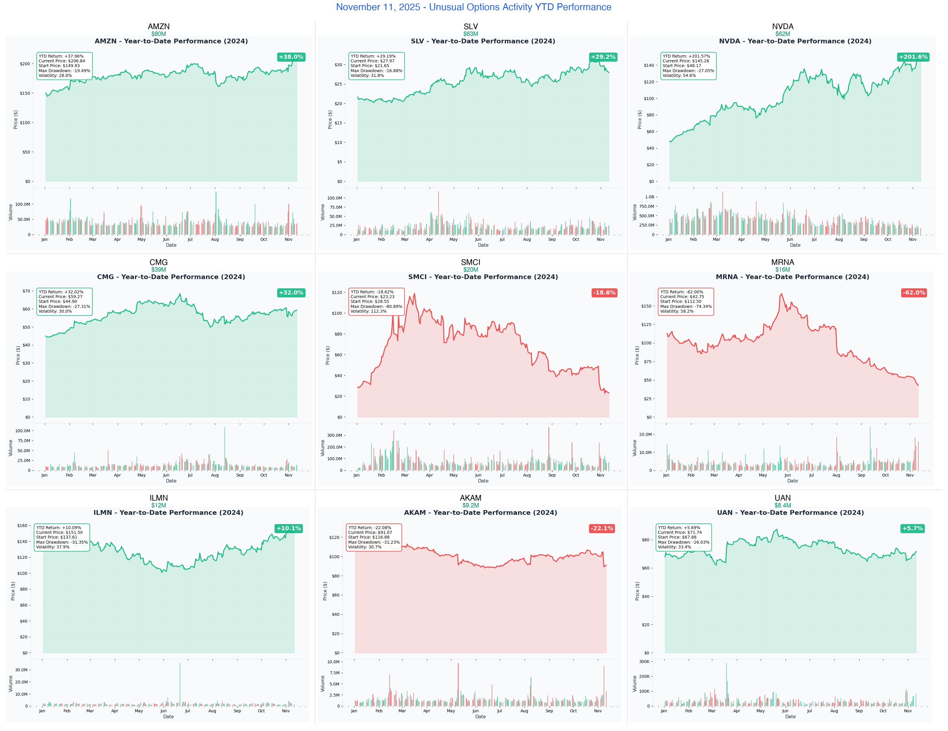 November 11, 2025 Combined YTD Charts