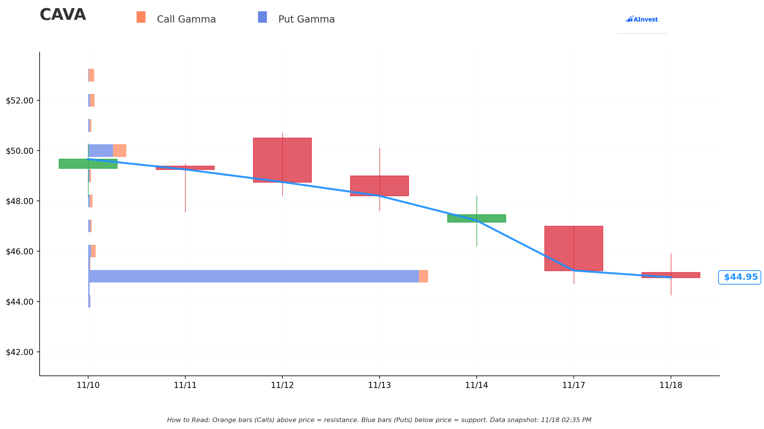 CAVA Gamma Chart