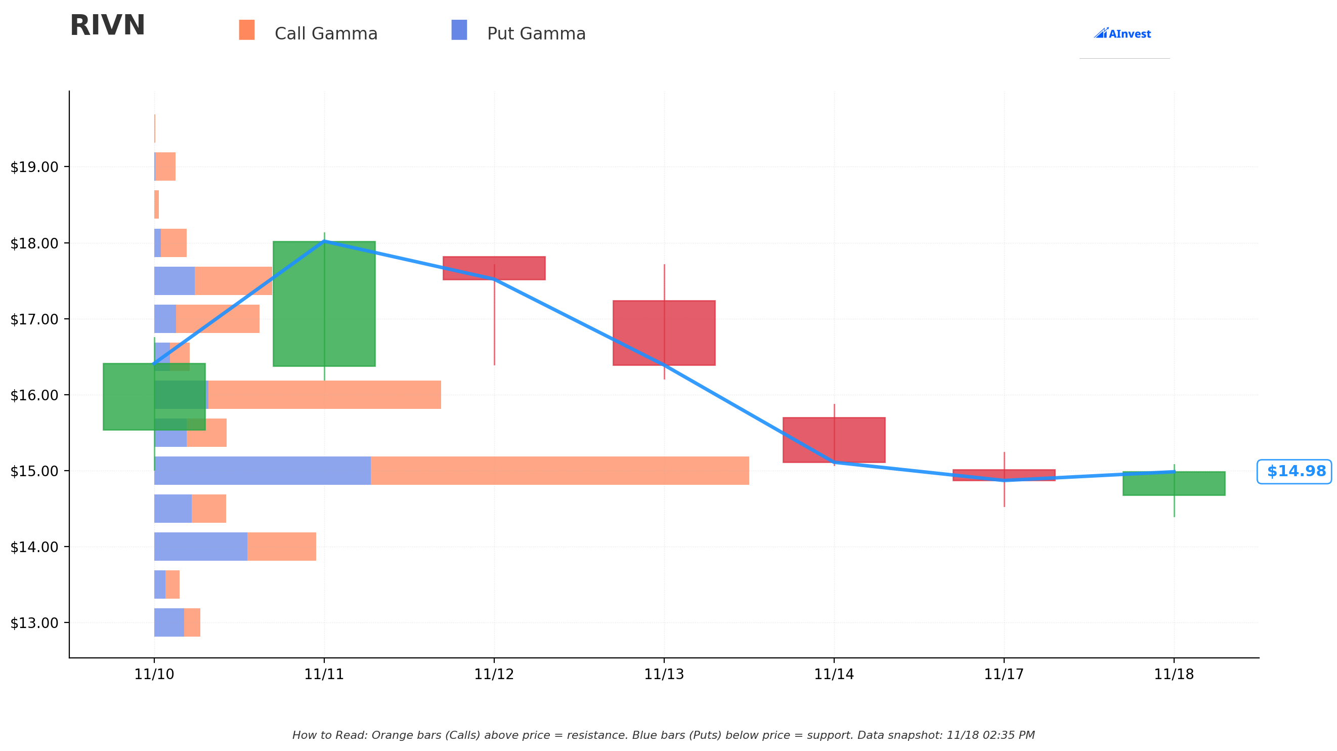 RIVN Gamma Chart