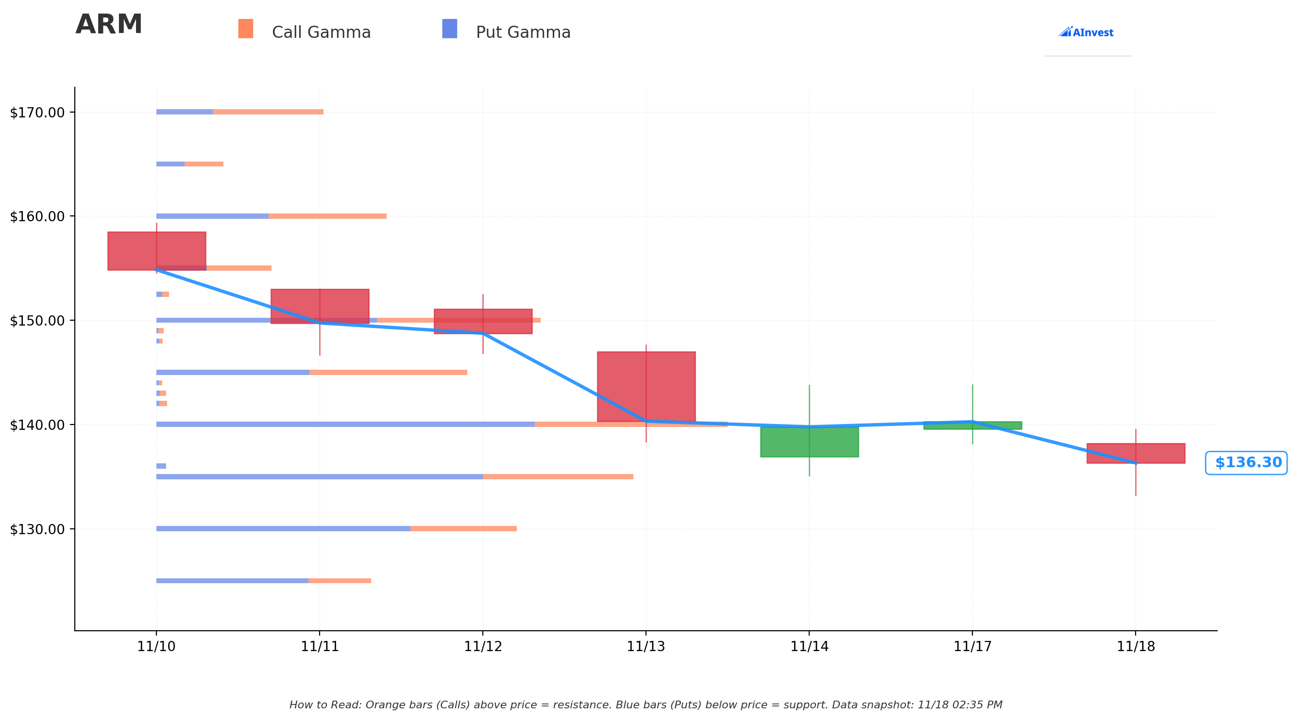 ARM Gamma Chart
