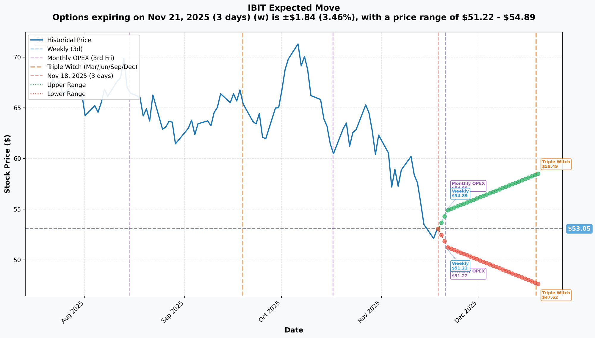 IBIT Implied Chart