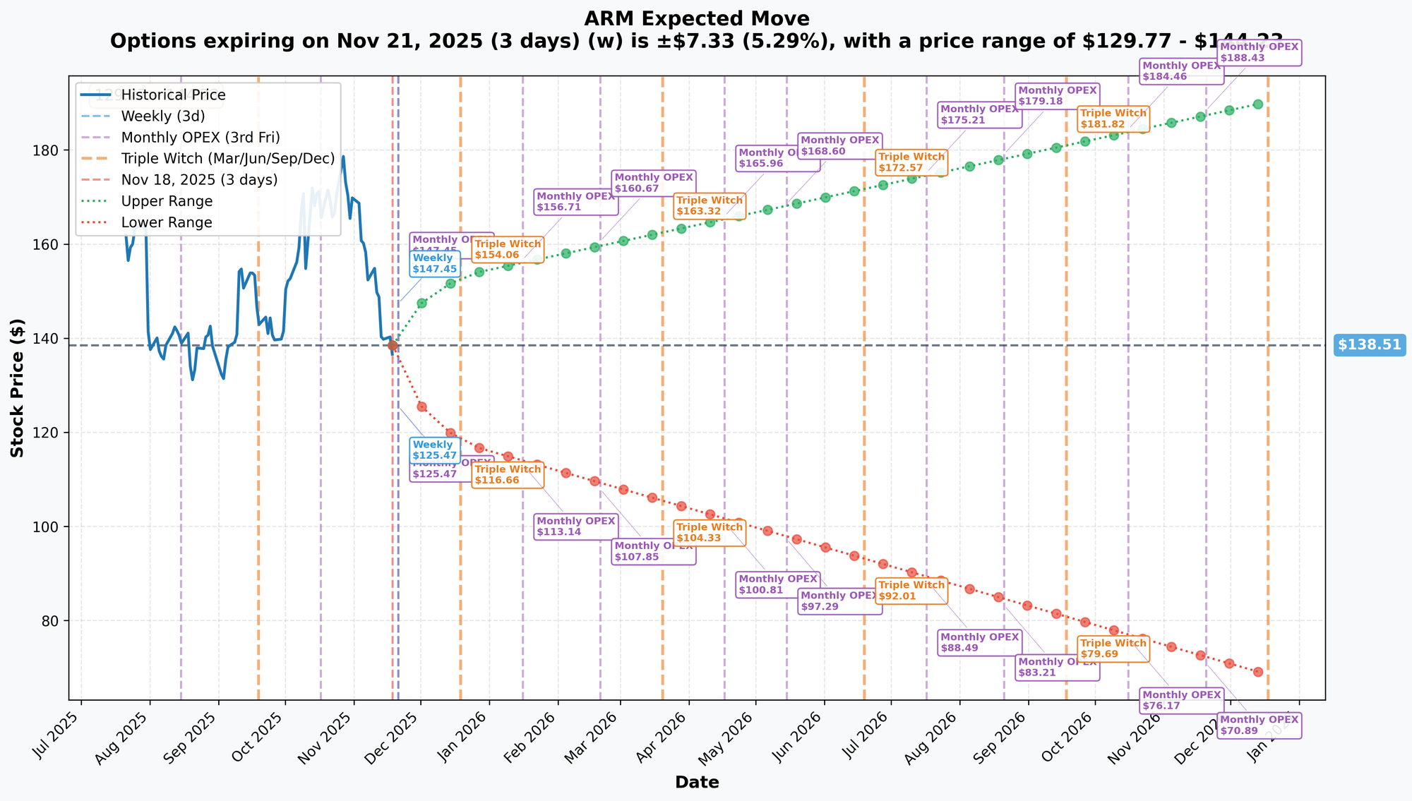 ARM Implied Chart