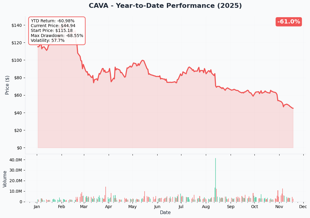 CAVA YTD Chart