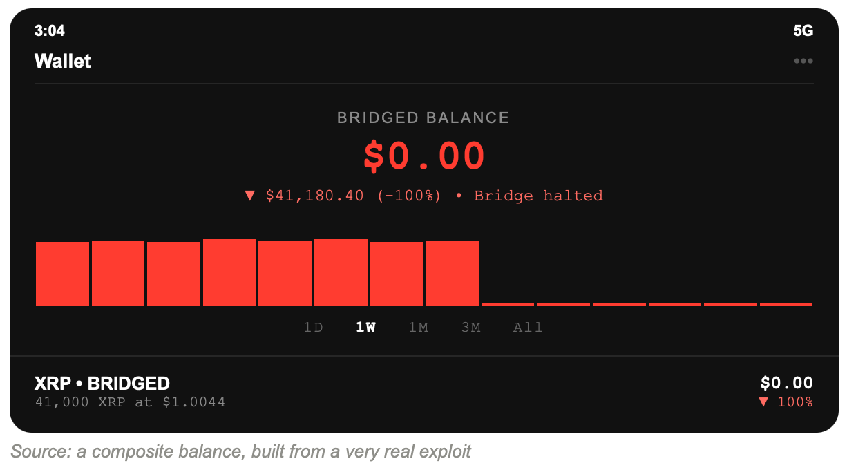 Wallet app screenshot: bridged balance $0.00, down $41,180.40 or 100 percent, bridge halted. 41,000 XRP at $1.0044.
