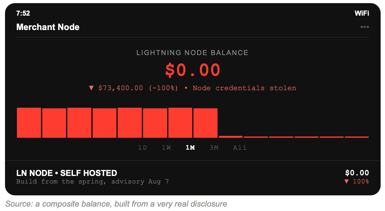 Merchant node screenshot: Lightning node balance $0.00, down $73,400.00 or 100 percent after the node credentials were stolen.