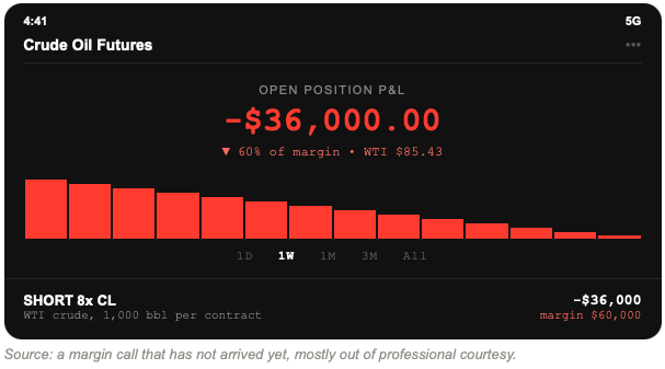 Crude oil futures screenshot: short 8 WTI contracts, open position down $36,000.00 or 60 percent of margin, WTI settled at $85.43.