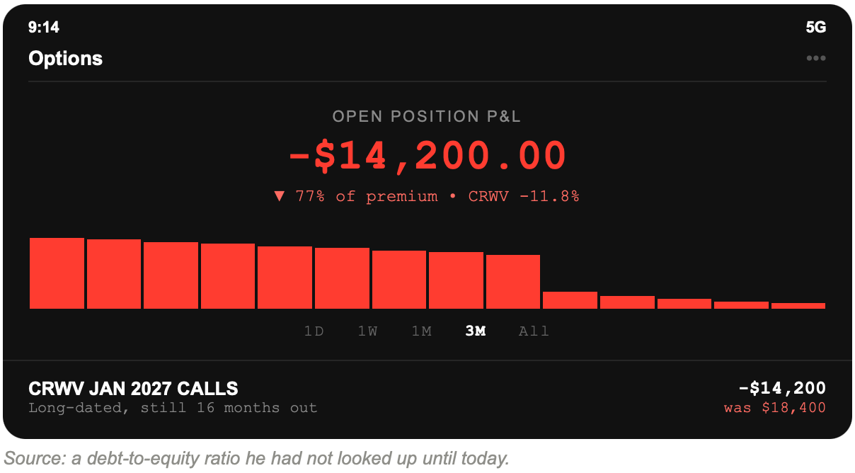 CoreWeave options screenshot: long January 2027 calls, open position down $14,200.00 or 77 percent of premium, after CRWV fell 11.8 percent.